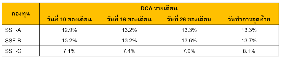 Inv_เทคนิคการซื้อขายกองทุนรวมแบบ DCA_02