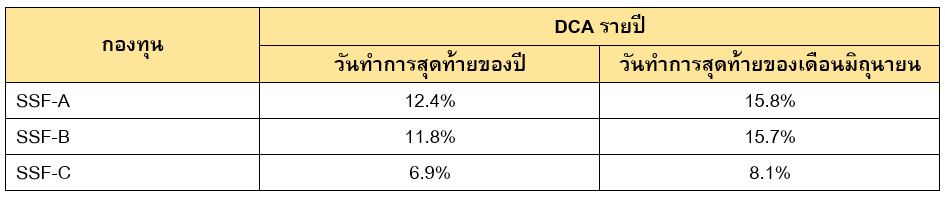 Inv_เทคนิคการซื้อขายกองทุนรวมแบบ DCA_03
