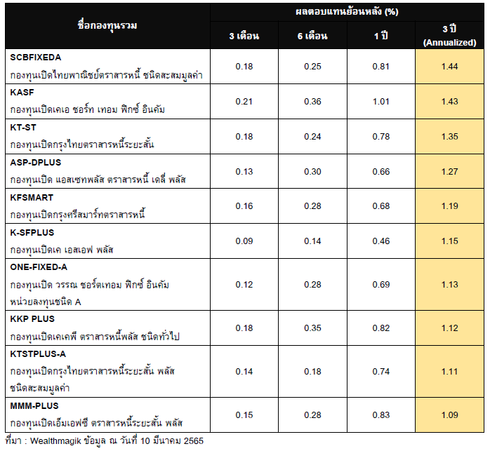 Inv_10 กองทุนตราสารหนี้ระยะสั้นผลตอบแทนเด่นฯ_01