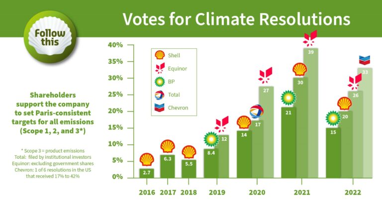 Votes-for-Climate-Resolutions-EU-2016-2022_follow_this-768x402