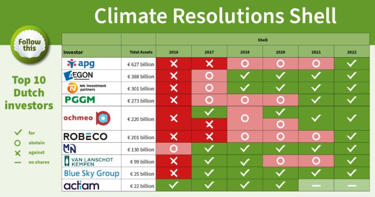 Votes-for-Climate-Resolutions-EU-2016-2022_follow_this_1-768x403