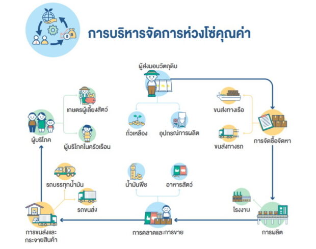 น้ำมันพื้ชไทย_ห่วงโซ่คุณค่า_3-620x489