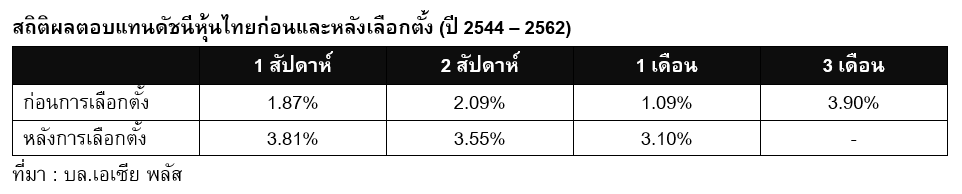 Inv_วางกลยุทธ์ลงทุนหุ้นก่อนและหลังเลือกตั้ง_01