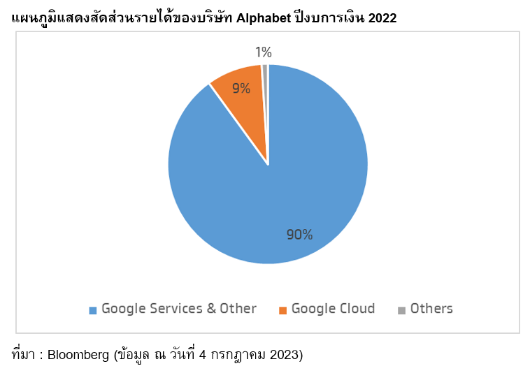 TSI_Article_503_Inv_ซื้อหุ้น Google ลงทุนในธุรกิจที่แตกต่าง_01