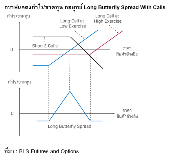 Inv_เทรด Options กับกลยุทธ์ Butterfly Spread_01