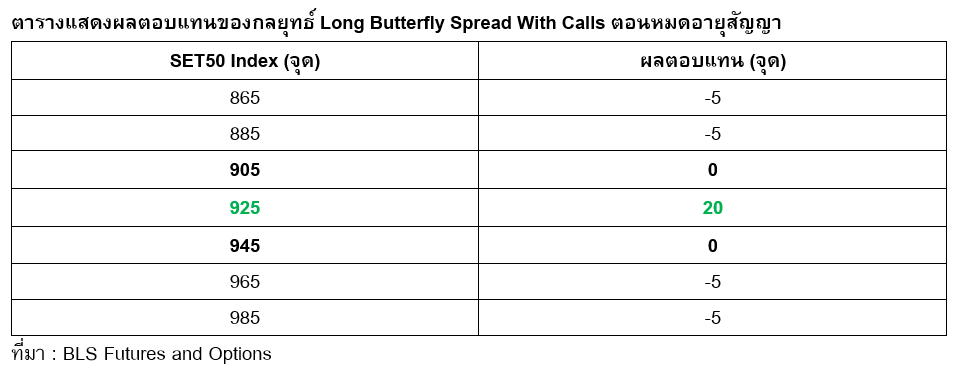 Inv_เทรด Options กับกลยุทธ์ Butterfly Spread_02