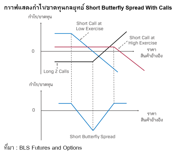 Inv_เทรด Options กับกลยุทธ์ Butterfly Spread_03