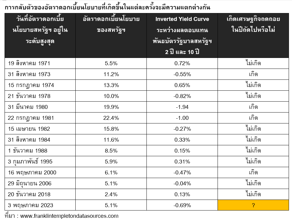 Inv_เมื่อดอกเบี้ยลง หุ้นจะปรับขึ้นหรือไม่_01