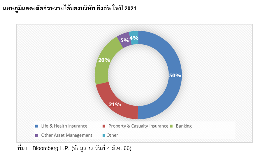 โอกาสลงทุน PING AN หุ้นเทคยักษ์ใหญ่จากแดนมังกร - SET Investnow