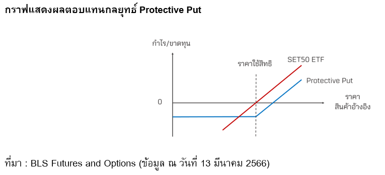 Inv_ทำความรู้จักOptionsและกลยุทธ์ลงทุนProtectivePut_04