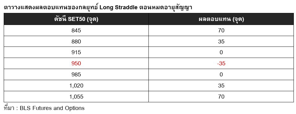 Inv_เทรด Options ด้วยกลยุทธ์ Long Straddle_02