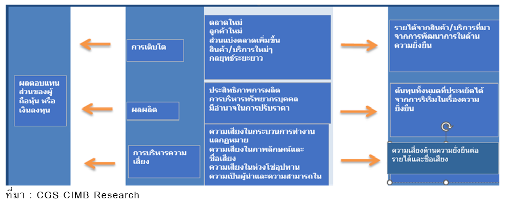 TSI_Article_530_Inv_วิเคราะห์หุ้นกลุ่มอสังหาฯ และก่อสร้างด้วย ESG_01