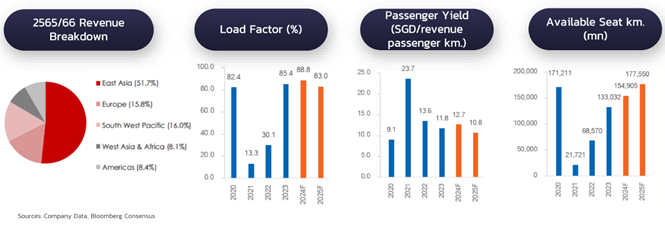 TSI_Article_521_Inv_ลงทุน Singapore Airlines สายการบินที่ดีที่สุดในโลก_03