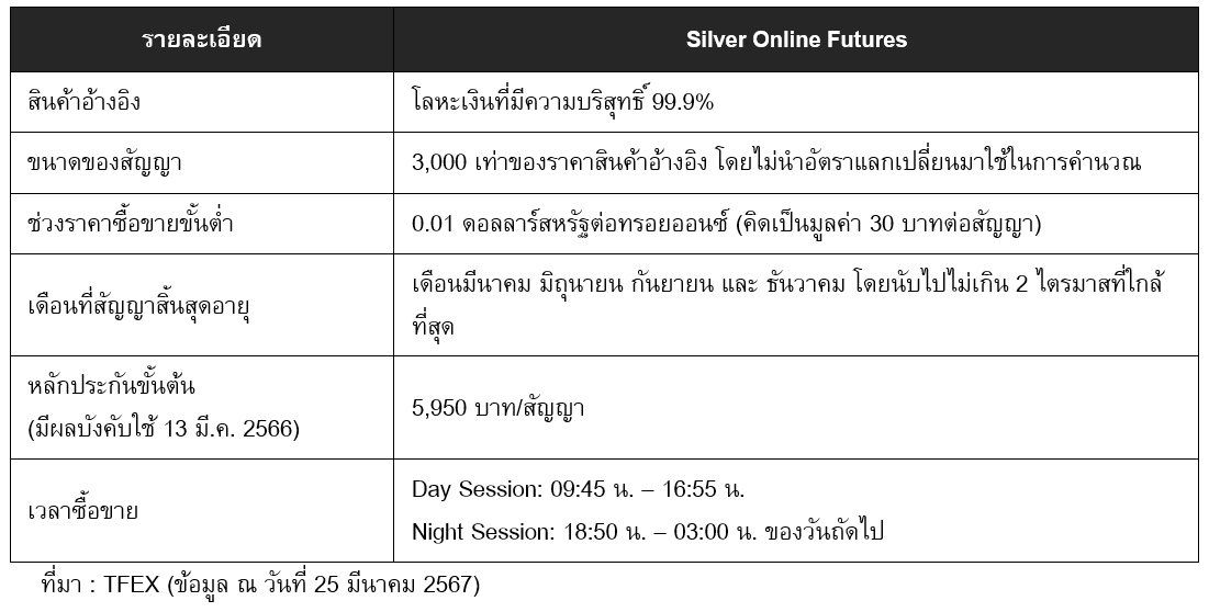 Table Showing Characteristics of Silver Online Futures Contract
