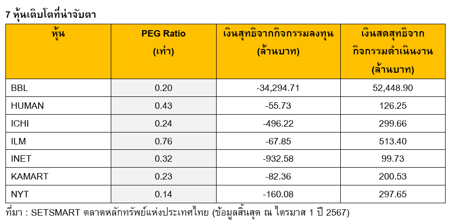 Table illustrating 7 growth stocks to watch, highlighting key financial metrics and trends for potential investors.