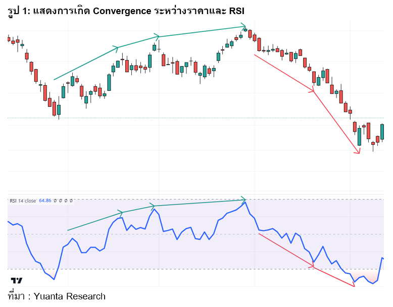 กราฟที่ 1 แสดงการเกิด Convergence ระหว่างราคาและ RSI