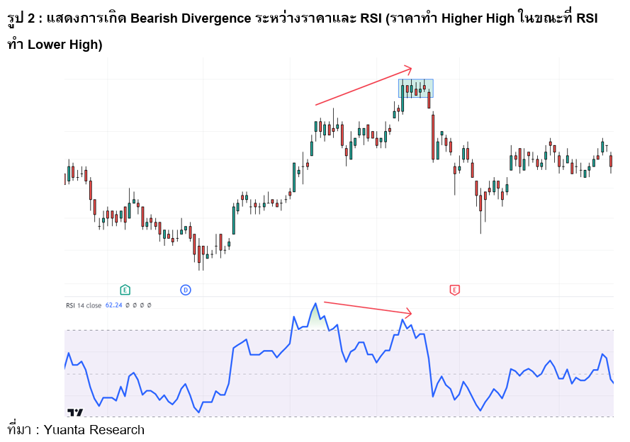 กราฟที่ 2 แสดงการเกิด Bearish Divergence ระหว่างราคาและ RSI (ราคาทำ Higher High ในขณะที่ RSI ทำ Lower High)
