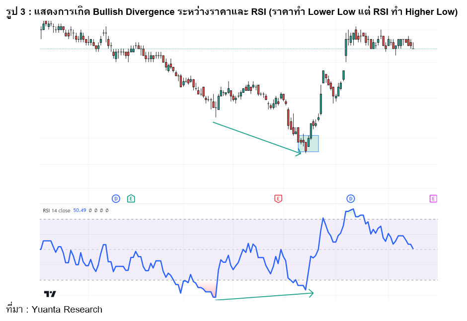 กราฟที่ 3 แสดงการเกิด Bullish Divergence ระหว่างราคาและ RSI (ราคาทำ Lower Low แต่ RSI ทำ Higher Low)