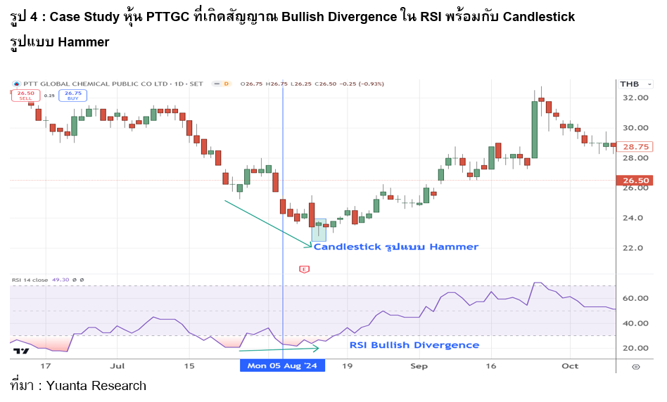 กราฟที่ 4 แสดงการเกิดสัญญาณ Bullish Divergence ใน RSI พร้อมกับ Candlestick รูปแบบ Hammer ของหุ้น PTTGC