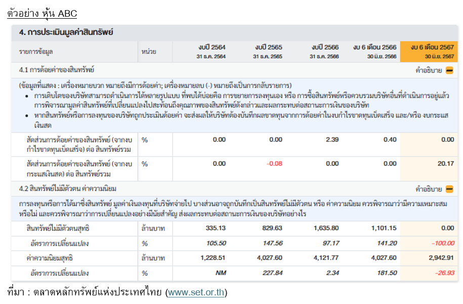 ตารางแสดงการด้อยค่าของสินทรัพย์ สินทรัพย์ไม่มีตัวตน ค่าความนิยมของหุ้นบริษัท ABC