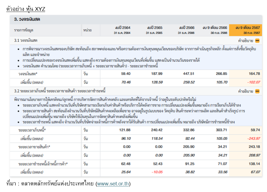 ตารางแสดงวงจรเงินสดของหุ้นบริษัท XYZ