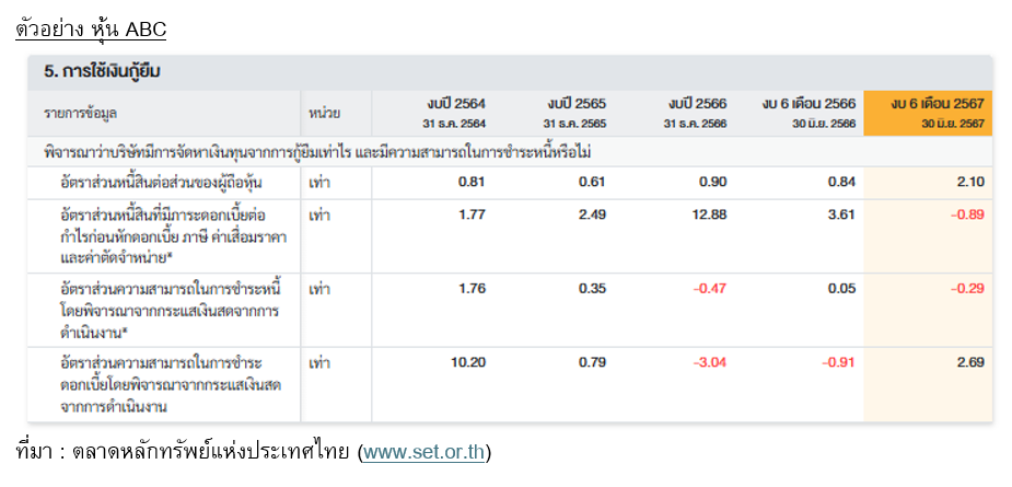 ตารางแสดงอัตราส่วนหนี้สินต่อส่วนของผู้ถือหุ้นของบริษัท ABC