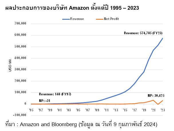 Amazon's financial performance, 1995-2023