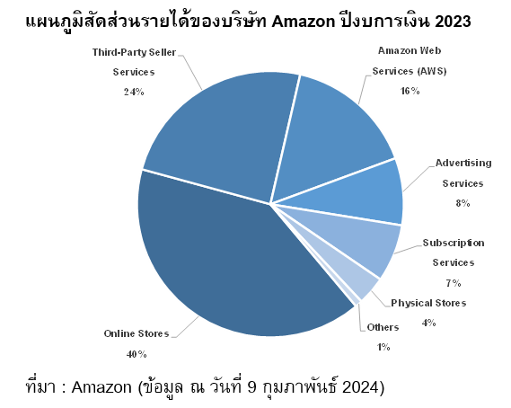 Chart showing Amazon's revenue breakdown for fiscal year 2023