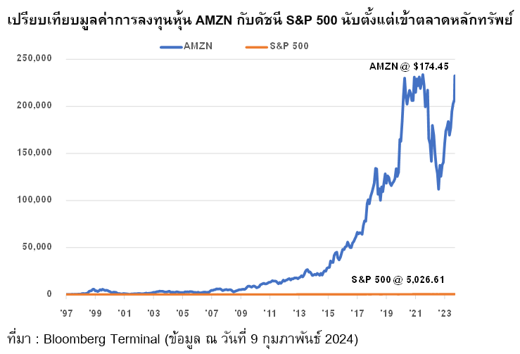 Graph comparing AMZN stock value against the S&P 500 index since entering the market