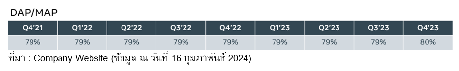 Percentage of Daily Active Users across all Meta Platforms from Q4 2021 to Q4 2023