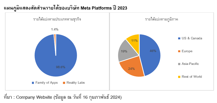 Revenue breakdown chart of Meta Platforms in 2023