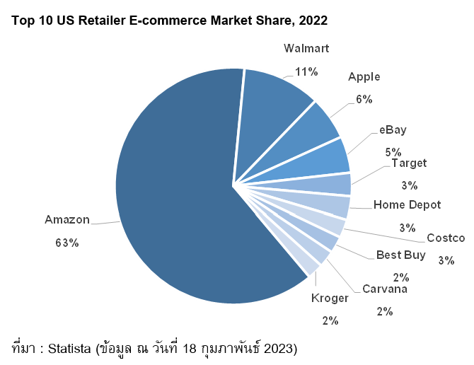 Top 10 US E-commerce Retailer Market Share, 2022