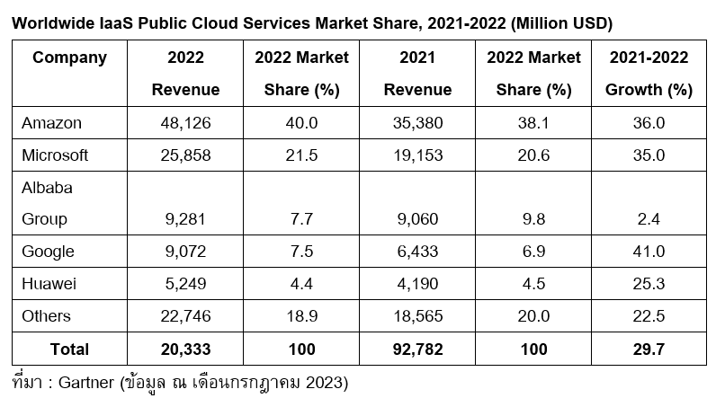 Worldwide IaaS Public Cloud Services Market Share, 2021-2022 (Million USD)