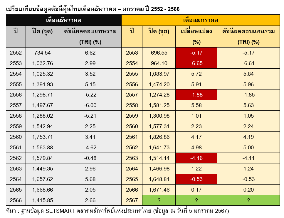 TSI_Article_545_Inv_ลงทุนตามปรากฏการณ์ January Effect อาจได้ไม่คุ้มเสีย_01
