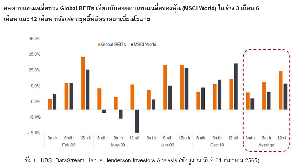 TSI_Article_546_Inv_ลงทุน REITs ยุคใหม่ โอกาสสร้างผลตอบแทน รับดอกเบี้ยขาลง_01