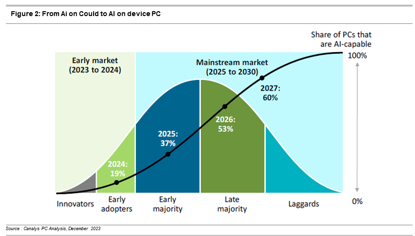 Graph illustrating the projected growth from AI on cloud services to AI on device (PC), highlighting trends and expected shifts in AI deployment.