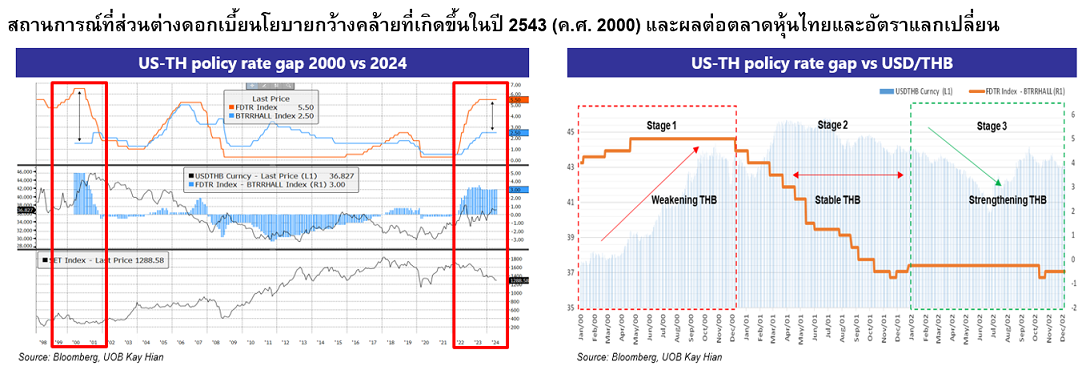 Graph illustrating the wide policy interest rate spread similar to the year 2000 and its impact on the Thai stock market and exchange rate.