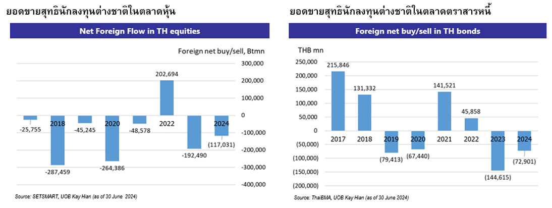 Left graph shows net sales by foreign investors in the Thai stock market; right graph shows net sales by foreign investors in the Thai bond market.