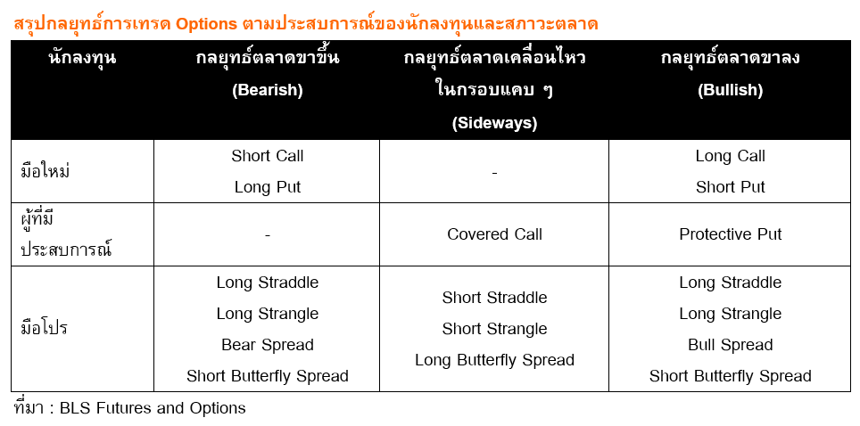 Options trading strategies derived from investor experience and market conditions.