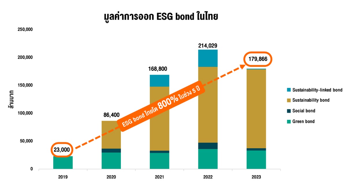 Statistic ESG Bond in Thai