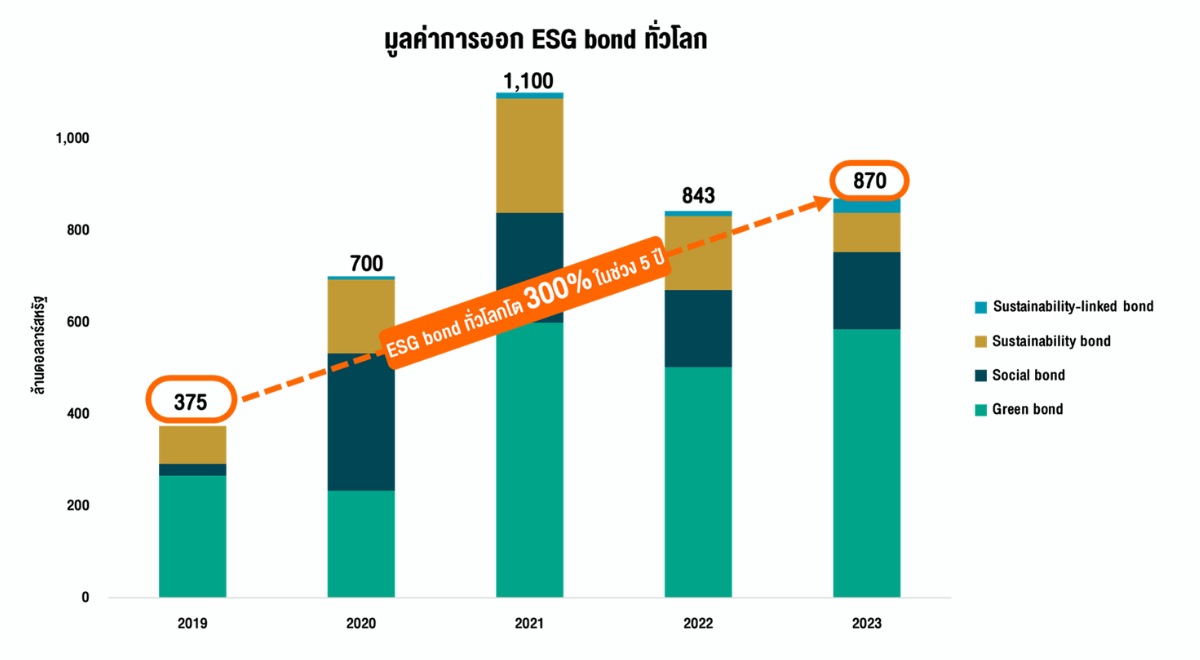 Statistic ESG Bond world