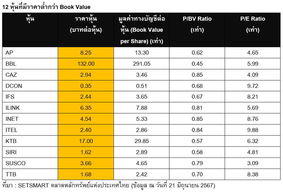 Table of 12 Stocks Trading Below Book Value.