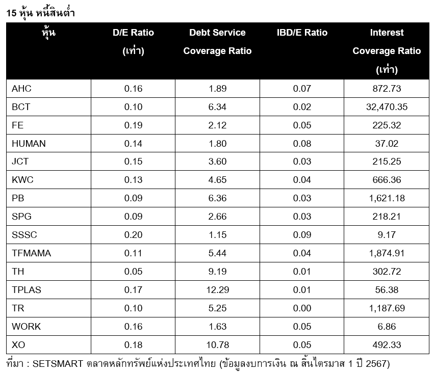 Table showing 15 stocks with low liabilities.
