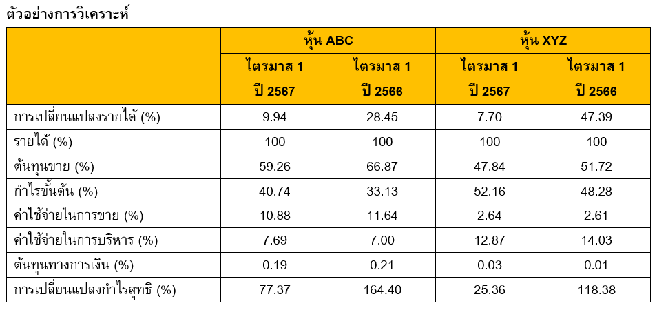Table showing examples of revenue, cost of goods sold, selling expenses, and administrative expenses analysis for two sample stocks.