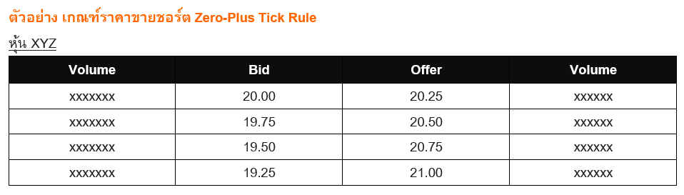 Table showing examples of short sale pricing criteria under the Zero-Plus Tick Rule.