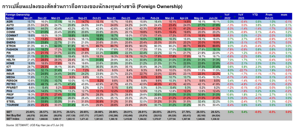 Table showing quarterly changes in foreign ownership from December 2021 to June 2024.