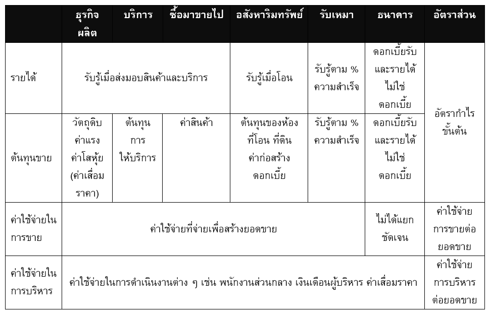 Table showing revenue, cost of goods sold, selling expenses, and administrative expenses for various types of businesses.