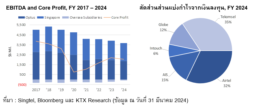 EBITDA and Core Profit, FY 2017 – 2024, and Proportion of Share of Associates' Pre-tax Profits, FY 2024