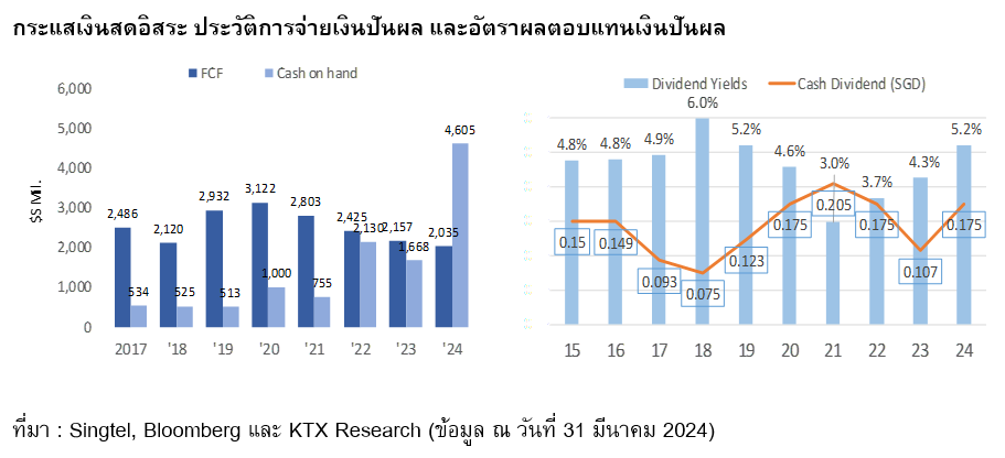 Free Cash Flow, Dividend Payment History, and Dividend Yield