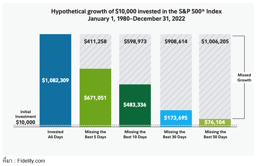Graph Showing Hypothetical Growth of 10,000 USD Invested in the S & P 500 Index from 1 January 1980 to 31 December 2022.